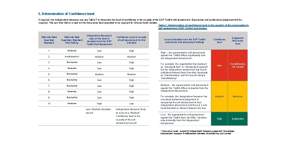 5. Determination of Confidence level If required, the Independent Assessor can use Table 7