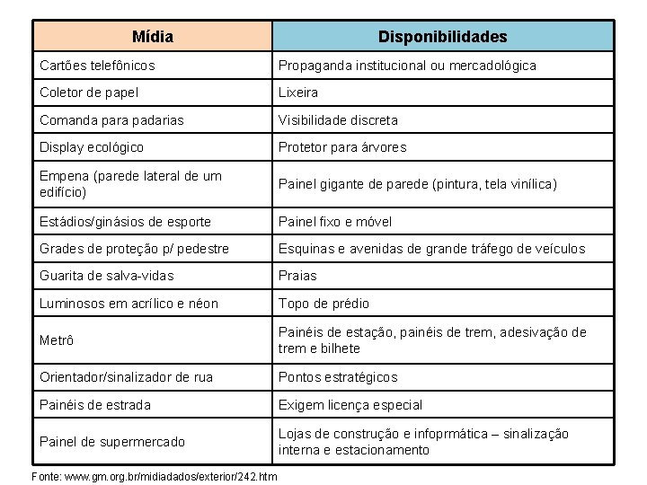 Mídia Disponibilidades Cartões telefônicos Propaganda institucional ou mercadológica Coletor de papel Lixeira Comanda para