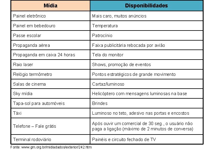 Mídia Disponibilidades Painel eletrônico Mais caro, muitos anúncios Painel em bebedouro Temperatura Passe escolar