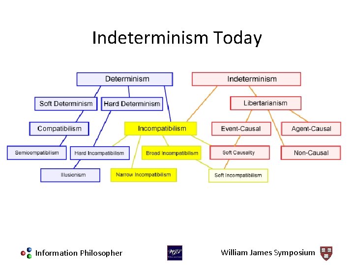 Indeterminism Today Information Philosopher William James Symposium 