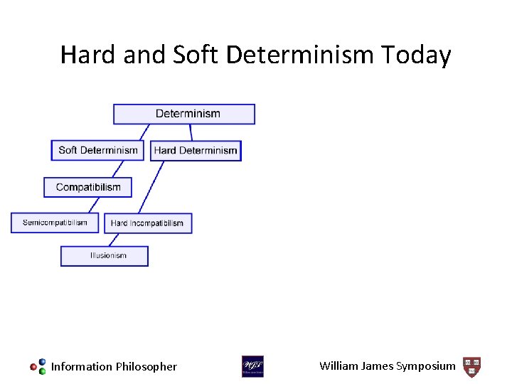 Hard and Soft Determinism Today Information Philosopher William James Symposium 