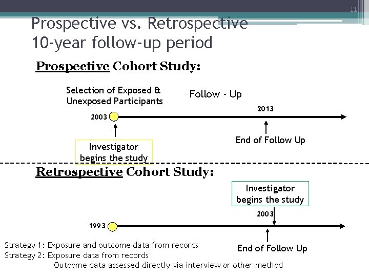 11 Prospective vs. Retrospective 10 -year follow-up period Prospective Cohort Study: Selection of Exposed