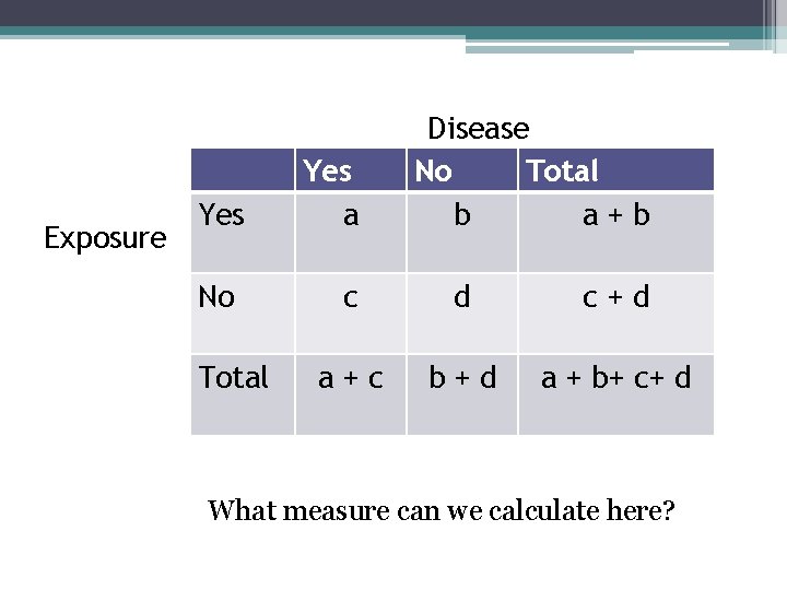 Exposure Yes No Total Yes a Disease No Total b a+b c d c+d