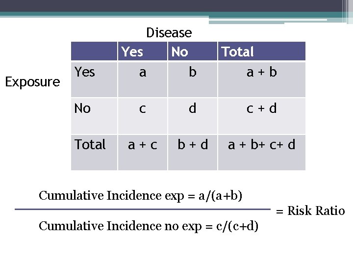 Exposure Yes No Total Disease Yes No a b Total a+b c d c+d