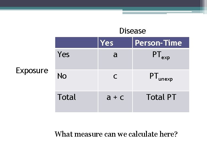 Disease Yes Exposure Person-Time PTexp Yes a No c PTunexp a+c Total PT Total
