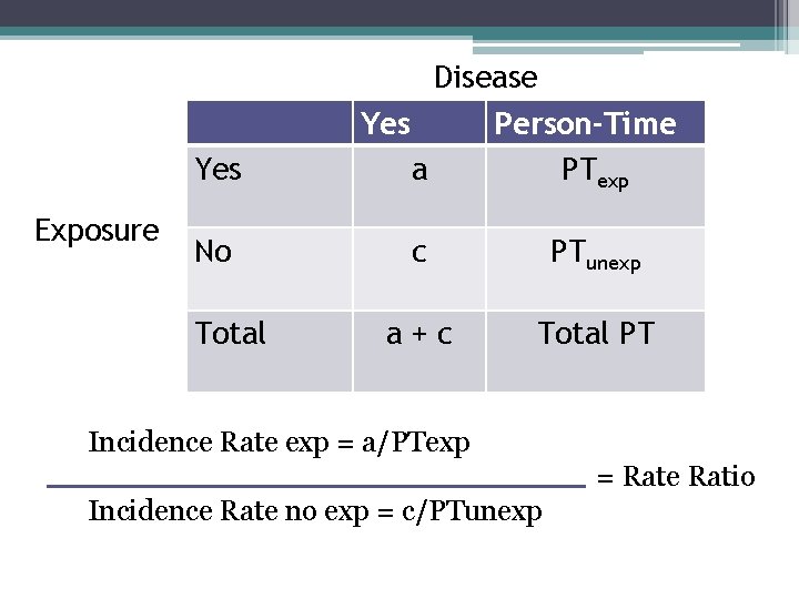 Yes Exposure No Total Disease Yes Person-Time a PTexp c PTunexp a+c Total PT