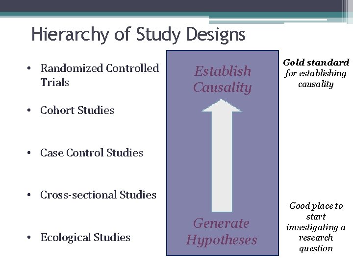 Hierarchy of Study Designs • Randomized Controlled Trials Establish Causality Gold standard for establishing