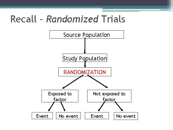 Recall – Randomized Trials Source Population Study Population RANDOMIZATION Exposed to factor Event No