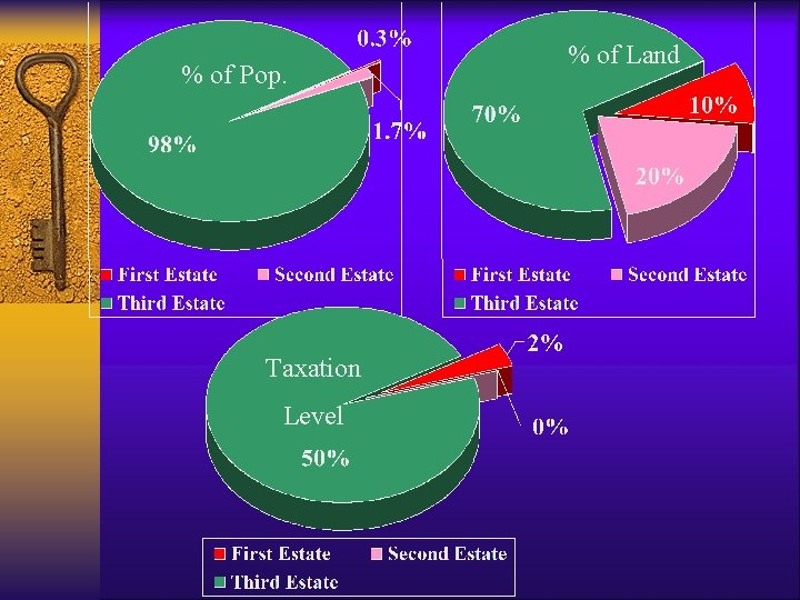 % of Pop. Taxation Level % of Land 