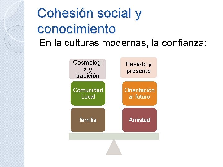 Cohesión social y conocimiento En la culturas modernas, la confianza: Cosmologí ay tradición Pasado