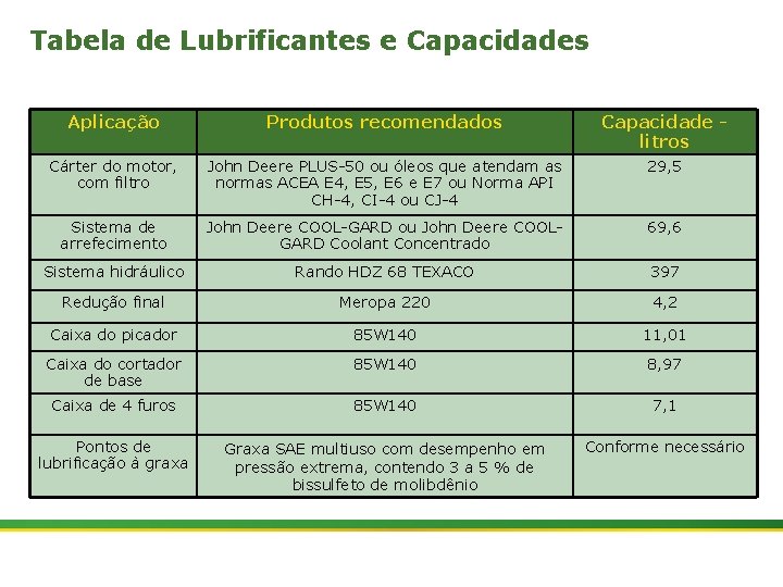 Tabela de Lubrificantes e Capacidades 3 Aplicação Produtos recomendados Capacidade litros Cárter do motor,