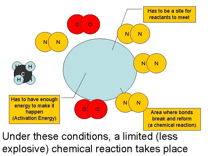 Has to be a site for reactants to meet O O N N H