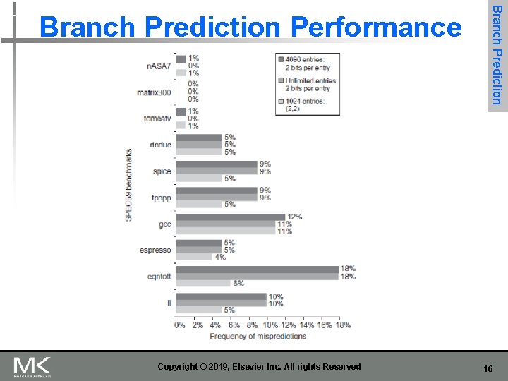 Copyright © 2019, Elsevier Inc. All rights Reserved Branch Prediction Performance 16 