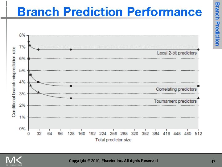 Copyright © 2019, Elsevier Inc. All rights Reserved Branch Prediction Performance 17 