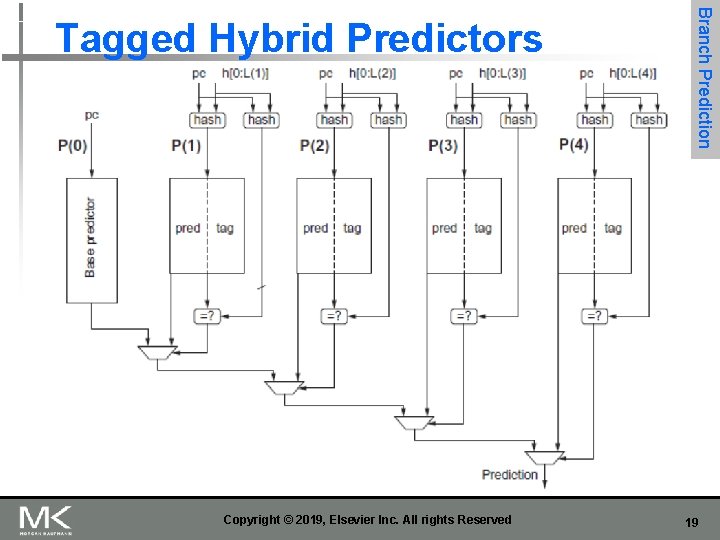 Copyright © 2019, Elsevier Inc. All rights Reserved Branch Prediction Tagged Hybrid Predictors 19