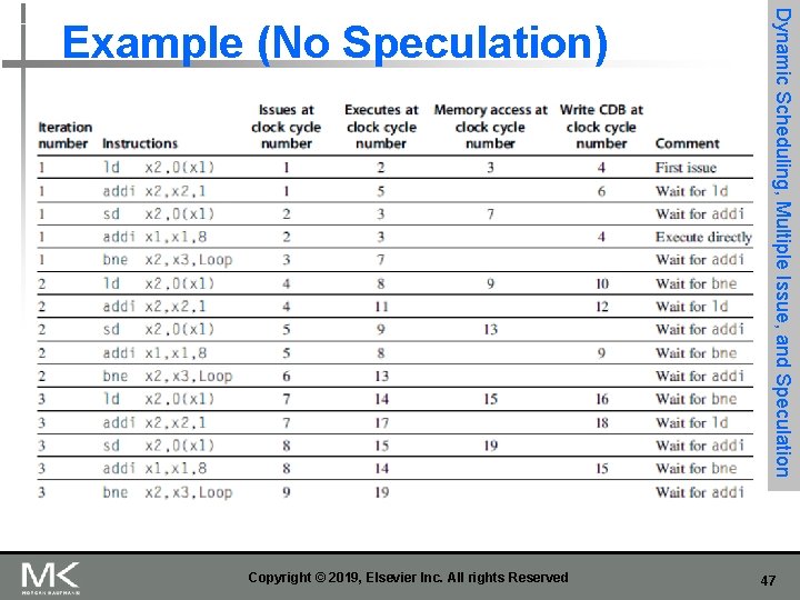 Copyright © 2019, Elsevier Inc. All rights Reserved Dynamic Scheduling, Multiple Issue, and Speculation