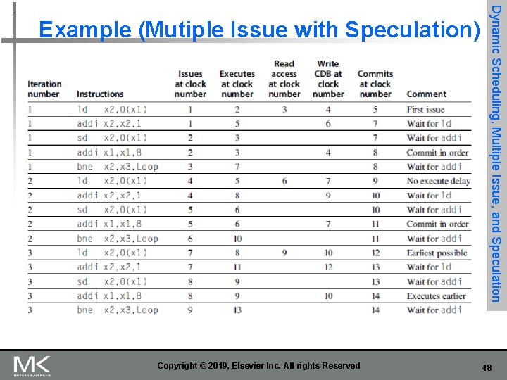 Copyright © 2019, Elsevier Inc. All rights Reserved Dynamic Scheduling, Multiple Issue, and Speculation