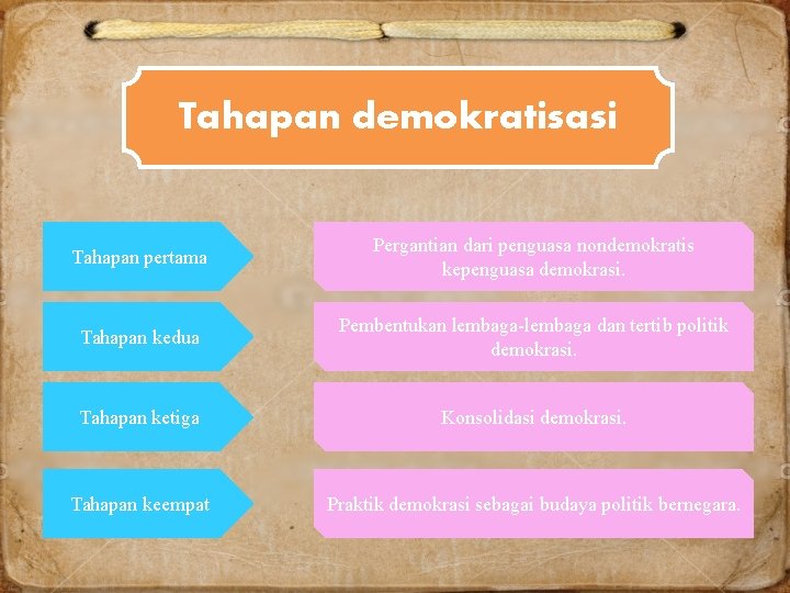 Tahapan demokratisasi Tahapan pertama Pergantian dari penguasa nondemokratis kepenguasa demokrasi. Tahapan kedua Pembentukan lembaga-lembaga