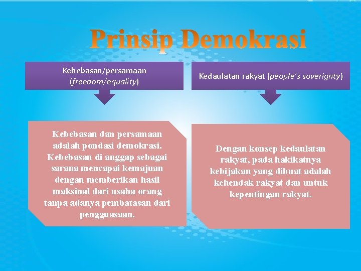 Kebebasan/persamaan (freedom/equality) Kebebasan dan persamaan adalah pondasi demokrasi. Kebebasan di anggap sebagai sarana mencapai