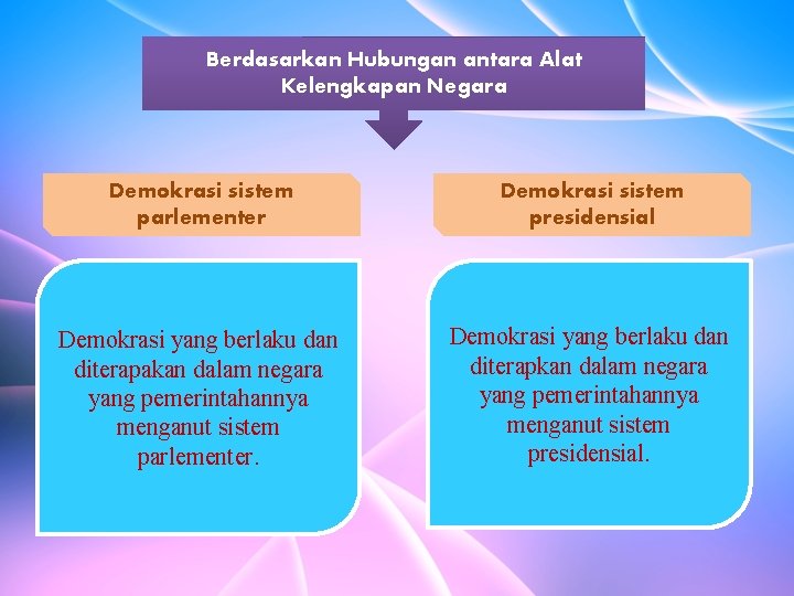 Berdasarkan Hubungan antara Alat Kelengkapan Negara Demokrasi sistem parlementer Demokrasi sistem presidensial Demokrasi yang