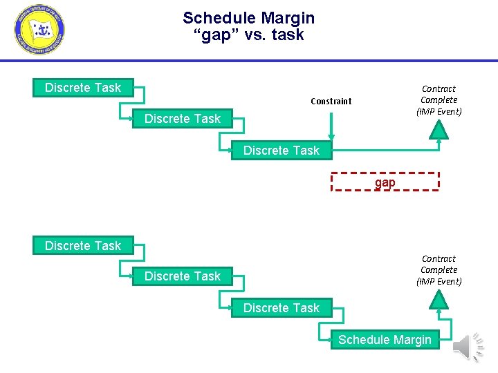 Schedule Margin “gap” vs. task Discrete Task Contract Complete (IMP Event) Constraint Discrete Task
