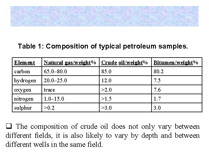 Table 1: Composition of typical petroleum samples. Element Natural gas/weight% Crude oil/weight% Bitumen/weight% carbon