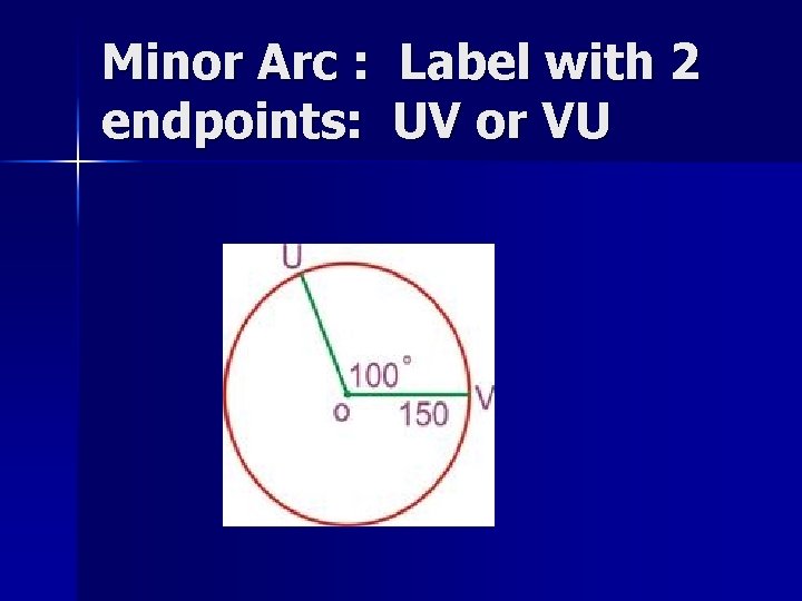 Minor Arc : Label with 2 endpoints: UV or VU 