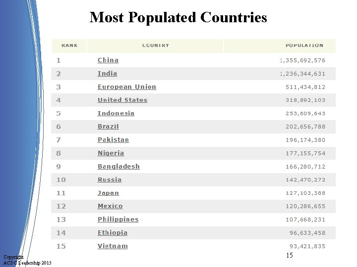 Most Populated Countries Copyright ACDC Leadership 2015 15 