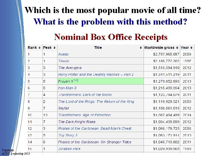 Which is the most popular movie of all time? What is the problem with
