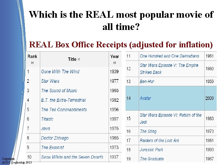 Which is the REAL most popular movie of all time? REAL Box Office Receipts