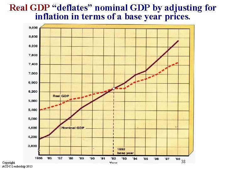 Real GDP “deflates” nominal GDP by adjusting for inflation in terms of a base