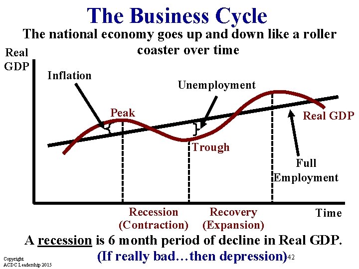 The Business Cycle The national economy goes up and down like a roller coaster