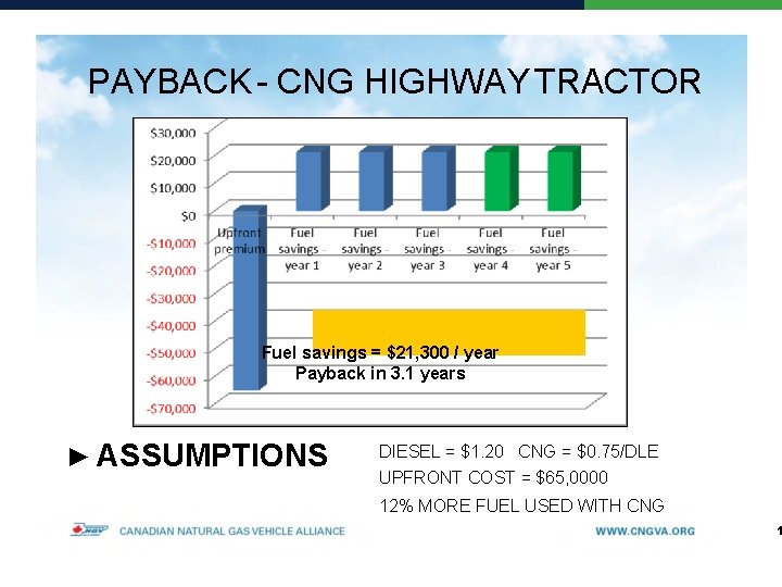PAYBACK - CNG HIGHWAY TRACTOR Fuel savings = $21, 300 / year Payback in