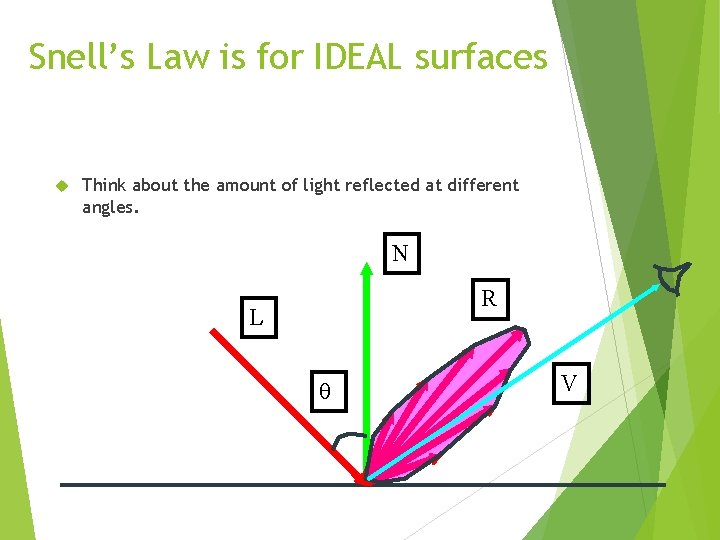 Snell’s Law is for IDEAL surfaces Think about the amount of light reflected at