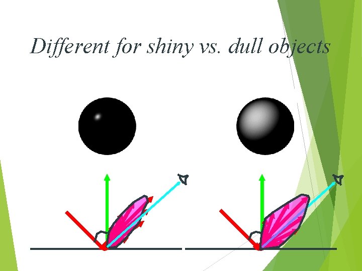 Different for shiny vs. dull objects 