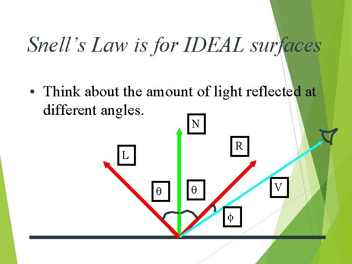 Snell’s Law is for IDEAL surfaces • Think about the amount of light reflected