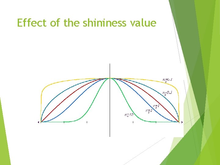 Effect of the shininess value 