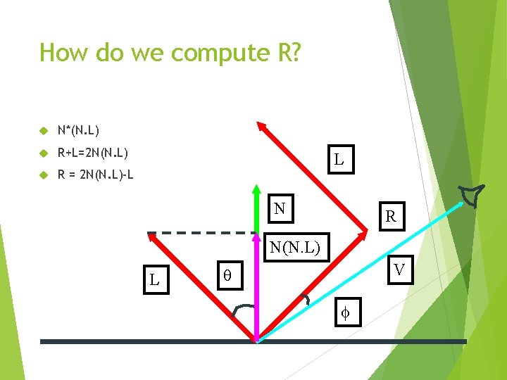 How do we compute R? N*(N. L) R+L=2 N(N. L) R = 2 N(N.
