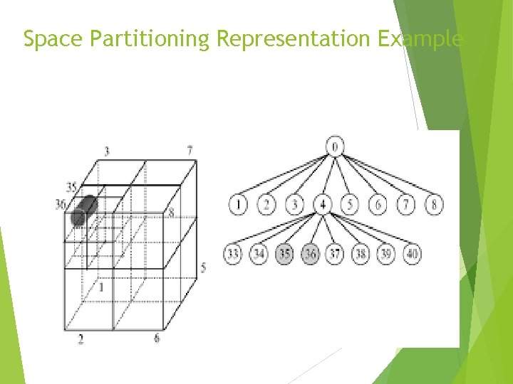 Space Partitioning Representation Example 