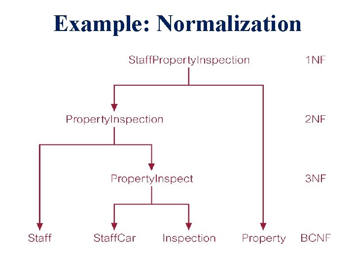 Normalisation Indexing Example CSC 271 Database Systems Lecture 29 Summary Previous