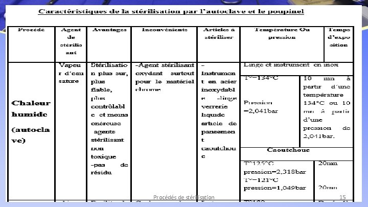 Procédés de stérilisation 15 