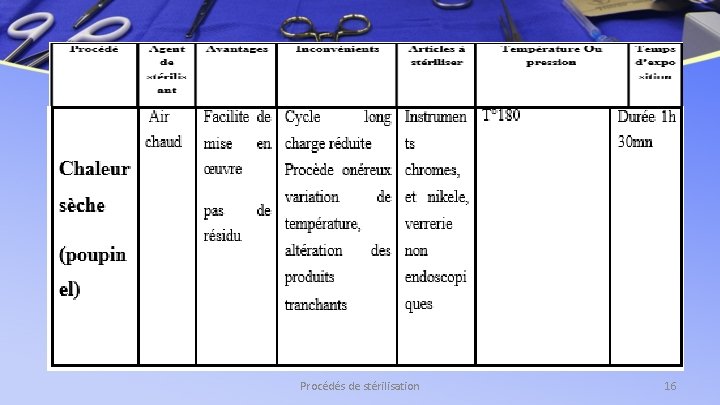 Procédés de stérilisation 16 