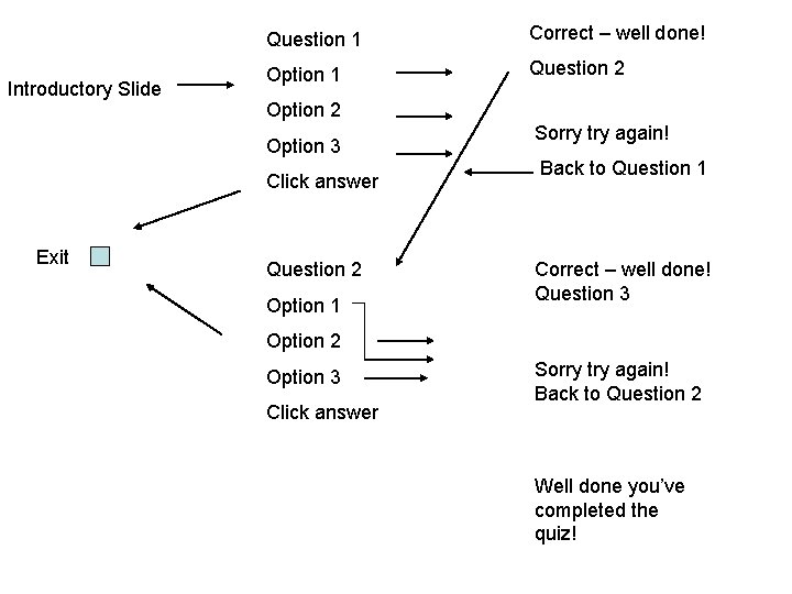 Introductory Slide Question 1 Correct – well done! Option 1 Question 2 Option 3