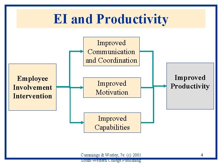 EI and Productivity Improved Communication and Coordination Employee Involvement Intervention Improved Motivation Improved Productivity