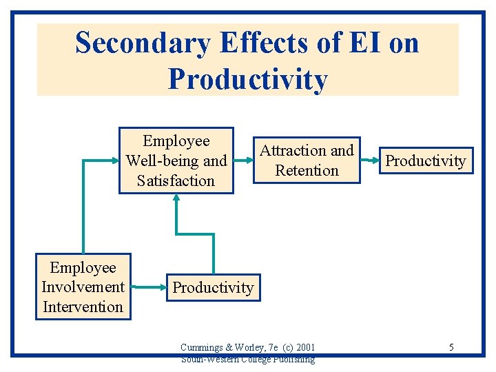 Secondary Effects of EI on Productivity Employee Well-being and Satisfaction Employee Involvement Intervention Attraction