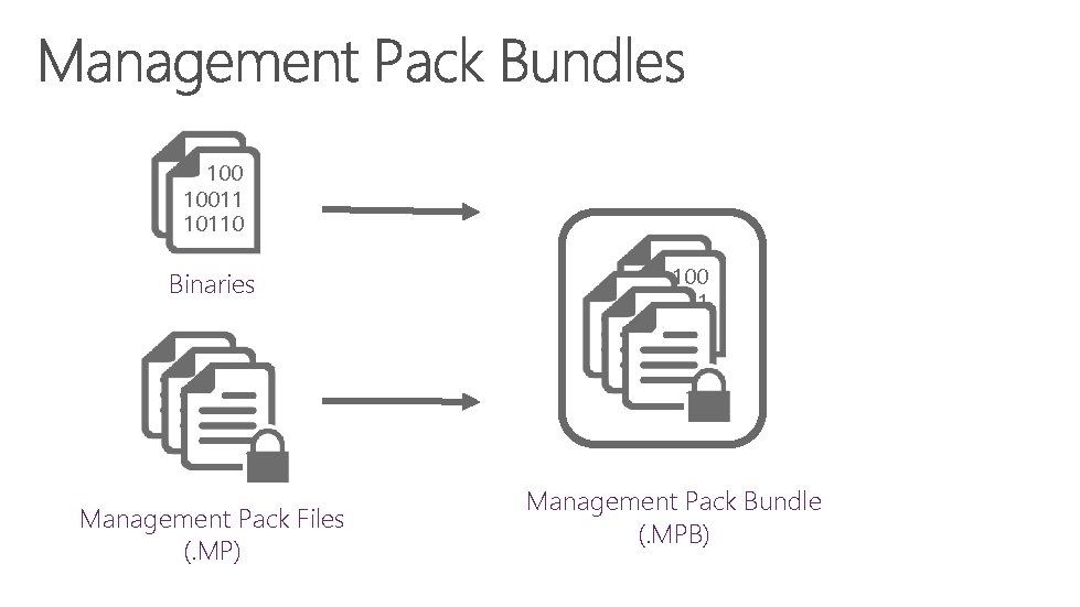 100 10011 10110 Binaries Management Pack Files (. MP) 10011 10110 Management Pack Bundle