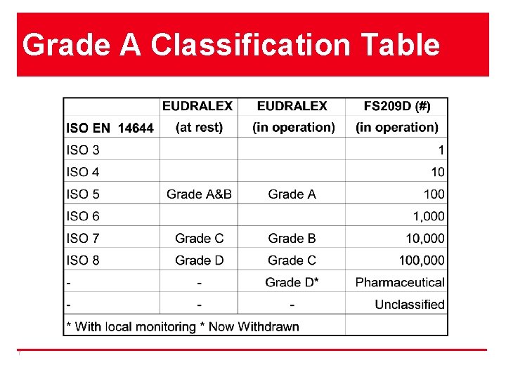 Grade A Classification Table 7 