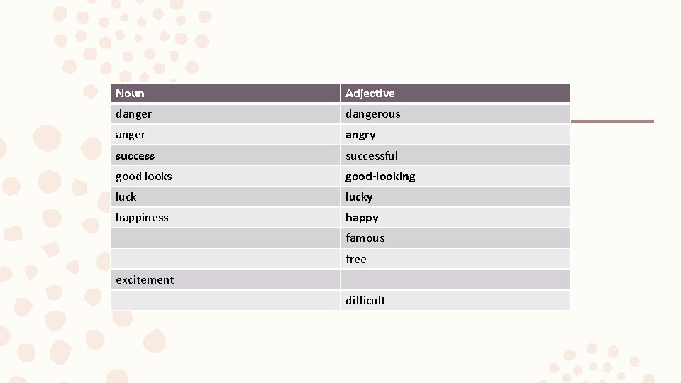 Noun Adjective dangerous anger angry successful good looks good-looking lucky happiness happy famous free