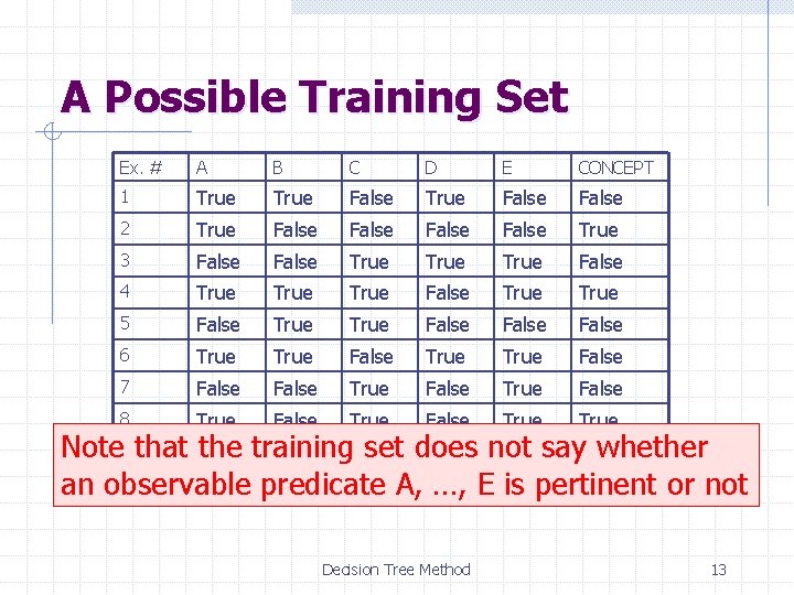 A Possible Training Set Ex. # A B C D E CONCEPT 1 True