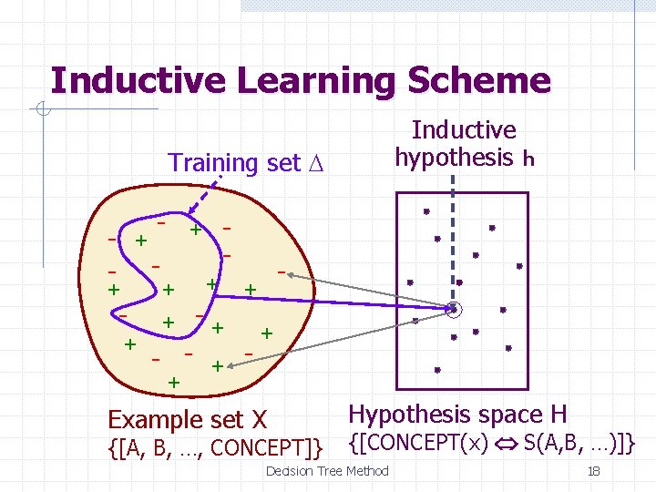 Inductive Learning Scheme Inductive hypothesis h Training set D - + + + -